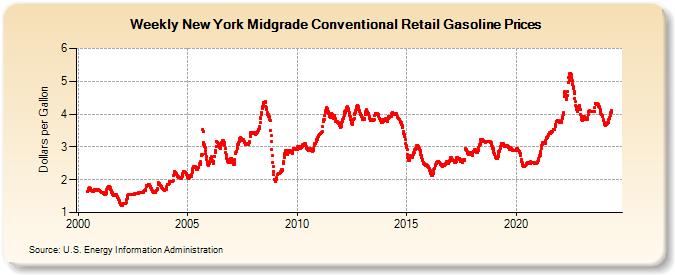 Weekly New York Midgrade Conventional Retail Gasoline Prices (Dollars per Gallon)