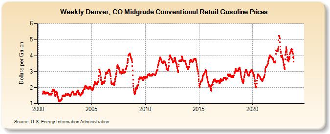 Weekly Denver, CO Midgrade Conventional Retail Gasoline Prices (Dollars per Gallon)
