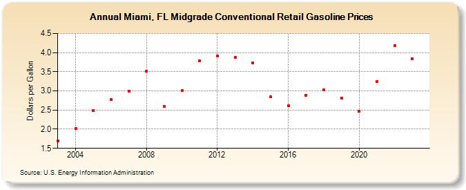 Miami, FL Midgrade Conventional Retail Gasoline Prices (Dollars per Gallon)