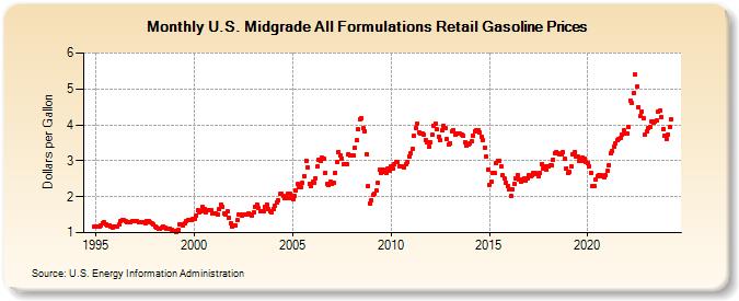 U.S. Midgrade All Formulations Retail Gasoline Prices (Dollars per Gallon)