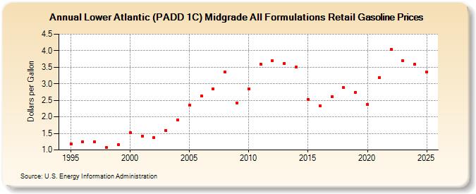 Lower Atlantic (PADD 1C) Midgrade All Formulations Retail Gasoline Prices (Dollars per Gallon)