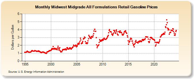 Midwest Midgrade All Formulations Retail Gasoline Prices (Dollars per Gallon)