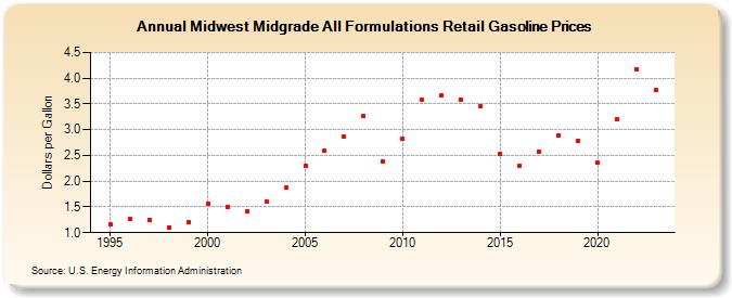 Midwest Midgrade All Formulations Retail Gasoline Prices (Dollars per Gallon)
