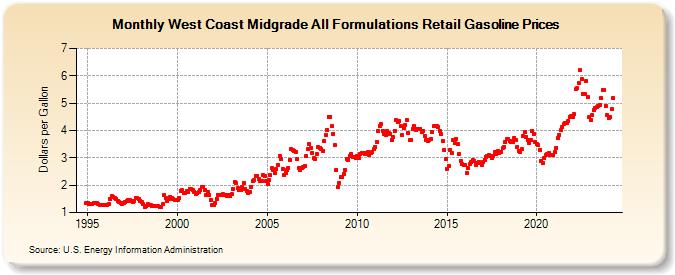 West Coast Midgrade All Formulations Retail Gasoline Prices (Dollars per Gallon)