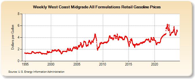 Weekly West Coast Midgrade All Formulations Retail Gasoline Prices (Dollars per Gallon)