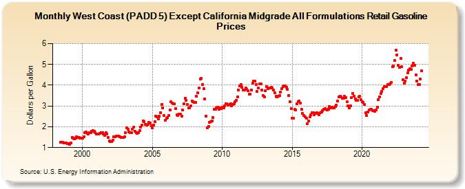 West Coast (PADD 5) Except California Midgrade All Formulations Retail Gasoline Prices (Dollars per Gallon)