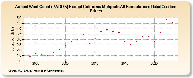 West Coast (PADD 5) Except California Midgrade All Formulations Retail Gasoline Prices (Dollars per Gallon)
