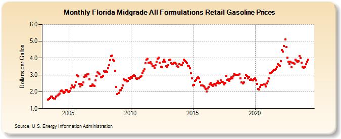 Florida Midgrade All Formulations Retail Gasoline Prices (Dollars per Gallon)