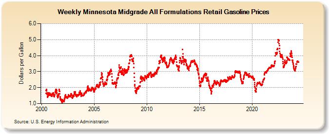 Weekly Minnesota Midgrade All Formulations Retail Gasoline Prices (Dollars per Gallon)