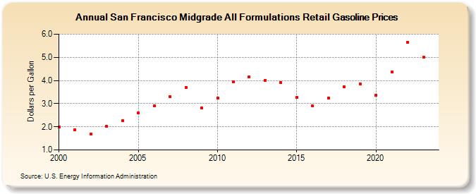 San Francisco Midgrade All Formulations Retail Gasoline Prices (Dollars per Gallon)