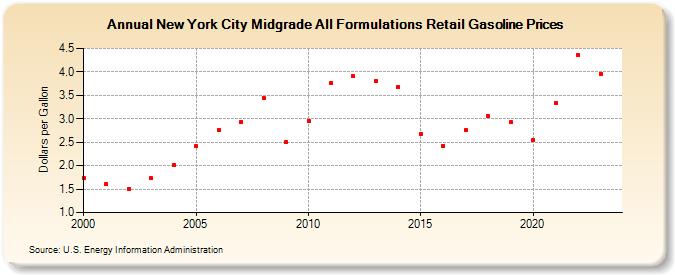 New York City Midgrade All Formulations Retail Gasoline Prices (Dollars per Gallon)