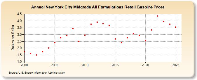 New York City Midgrade All Formulations Retail Gasoline Prices (Dollars per Gallon)