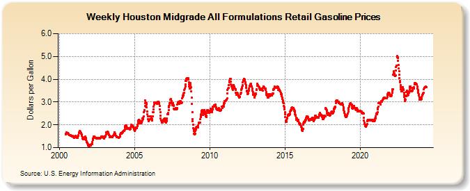 Weekly Houston Midgrade All Formulations Retail Gasoline Prices (Dollars per Gallon)