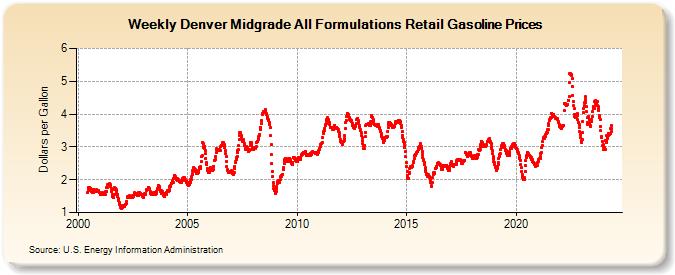 Weekly Denver Midgrade All Formulations Retail Gasoline Prices (Dollars per Gallon)