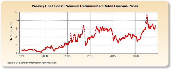 Weekly East Coast Premium Reformulated Retail Gasoline Prices (Dollars per Gallon)