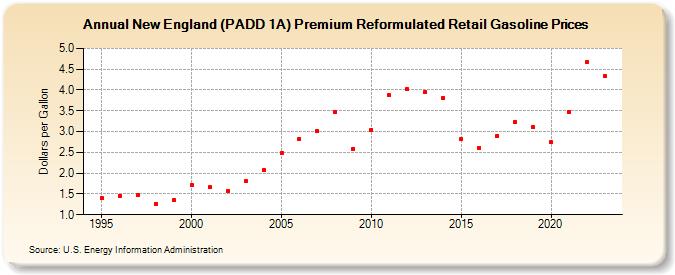 New England (PADD 1A) Premium Reformulated Retail Gasoline Prices (Dollars per Gallon)