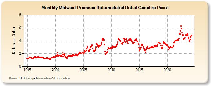 Midwest Premium Reformulated Retail Gasoline Prices (Dollars per Gallon)