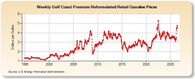 Weekly Gulf Coast Premium Reformulated Retail Gasoline Prices (Dollars per Gallon)