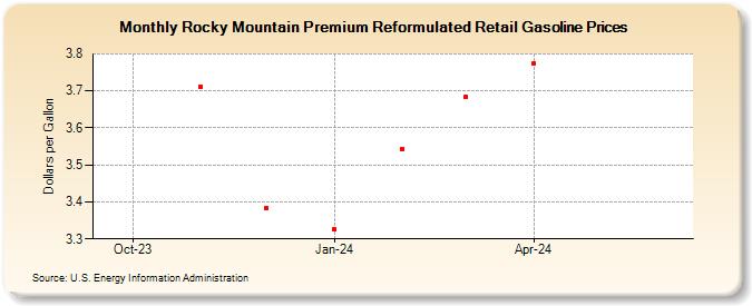 Rocky Mountain Premium Reformulated Retail Gasoline Prices (Dollars per Gallon)