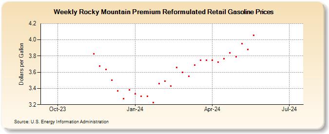 Weekly Rocky Mountain Premium Reformulated Retail Gasoline Prices (Dollars per Gallon)