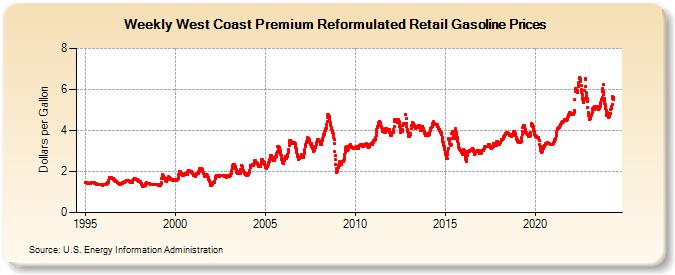 Weekly West Coast Premium Reformulated Retail Gasoline Prices (Dollars per Gallon)