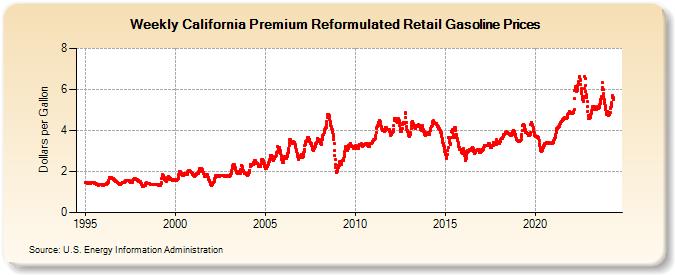 Weekly California Premium Reformulated Retail Gasoline Prices (Dollars per Gallon)