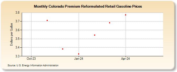 Colorado Premium Reformulated Retail Gasoline Prices (Dollars per Gallon)