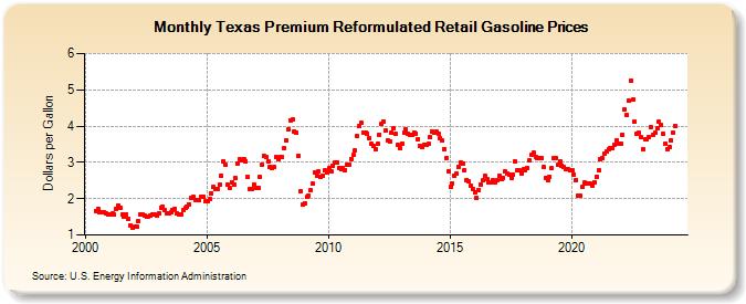 Texas Premium Reformulated Retail Gasoline Prices (Dollars per Gallon)
