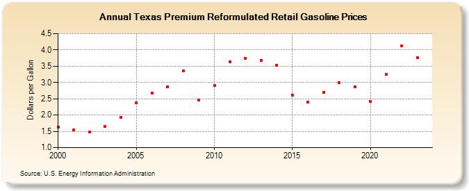 Texas Premium Reformulated Retail Gasoline Prices (Dollars per Gallon)
