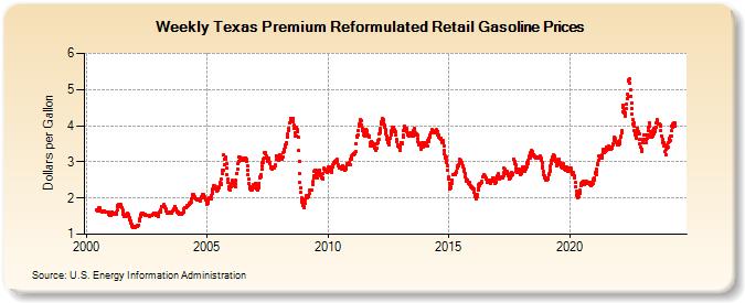 Weekly Texas Premium Reformulated Retail Gasoline Prices (Dollars per Gallon)