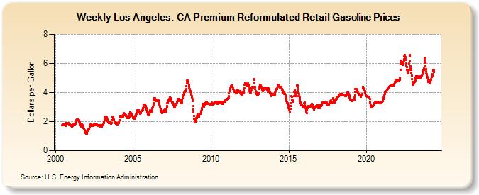 Weekly Los Angeles, CA Premium Reformulated Retail Gasoline Prices (Dollars per Gallon)