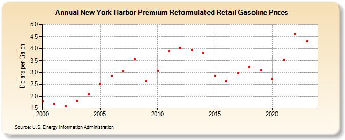 New York Harbor Premium Reformulated Retail Gasoline Prices (Dollars per Gallon)