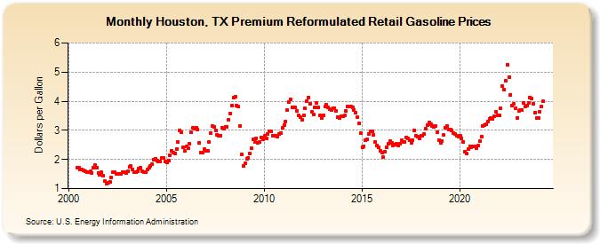 Houston, TX Premium Reformulated Retail Gasoline Prices (Dollars per Gallon)