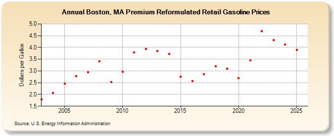 Boston, MA Premium Reformulated Retail Gasoline Prices (Dollars per Gallon)