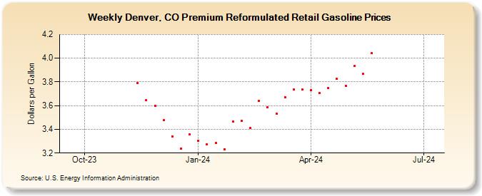 Weekly Denver, CO Premium Reformulated Retail Gasoline Prices (Dollars per Gallon)