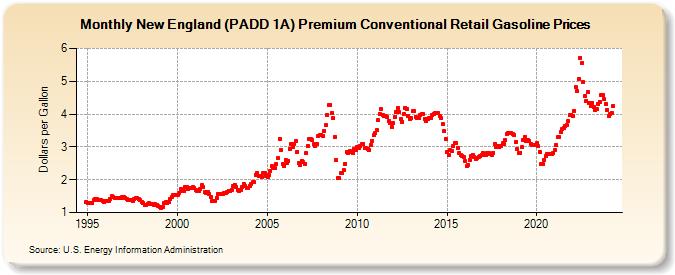 New England (PADD 1A) Premium Conventional Retail Gasoline Prices (Dollars per Gallon)