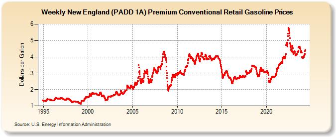 Weekly New England (PADD 1A) Premium Conventional Retail Gasoline Prices (Dollars per Gallon)