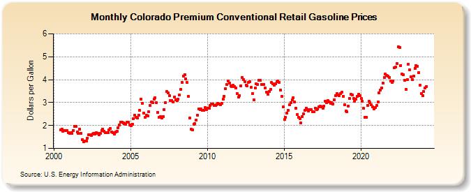 Colorado Premium Conventional Retail Gasoline Prices (Dollars per Gallon)