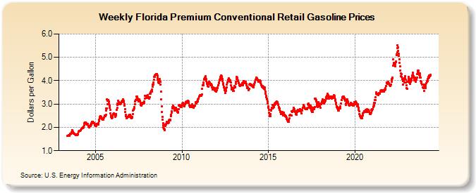 Weekly Florida Premium Conventional Retail Gasoline Prices (Dollars per Gallon)
