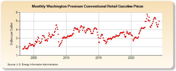 Washington Premium Conventional Retail Gasoline Prices (Dollars per Gallon)