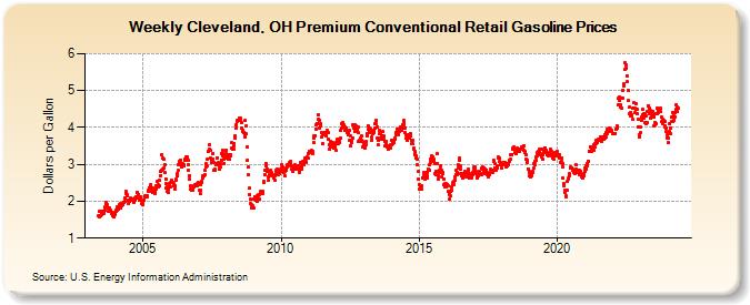 Weekly Cleveland, OH Premium Conventional Retail Gasoline Prices (Dollars per Gallon)