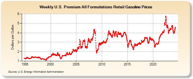 Weekly U.S. Premium All Formulations Retail Gasoline Prices (Dollars per Gallon)