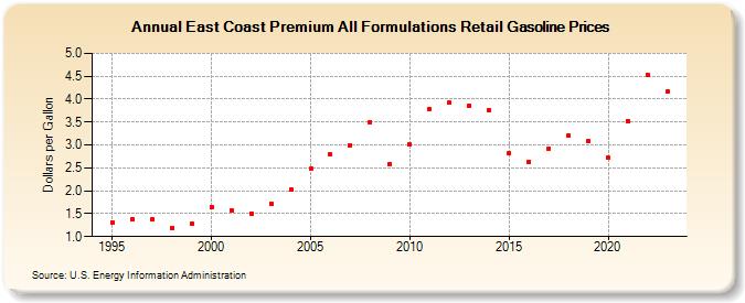 East Coast Premium All Formulations Retail Gasoline Prices (Dollars per Gallon)
