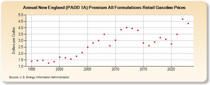 New England (PADD 1A) Premium All Formulations Retail Gasoline Prices (Dollars per Gallon)