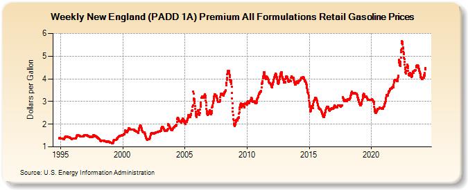 Weekly New England (PADD 1A) Premium All Formulations Retail Gasoline Prices (Dollars per Gallon)