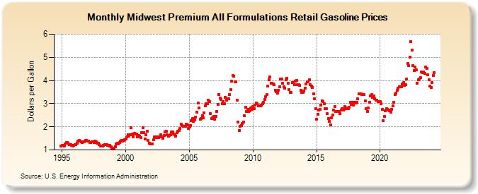 Midwest Premium All Formulations Retail Gasoline Prices (Dollars per Gallon)
