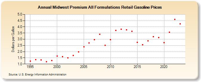 Midwest Premium All Formulations Retail Gasoline Prices (Dollars per Gallon)