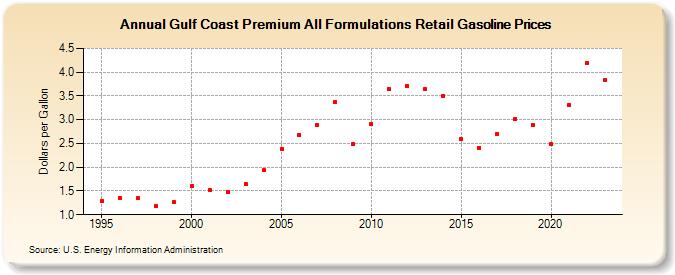 Gulf Coast Premium All Formulations Retail Gasoline Prices (Dollars per Gallon)
