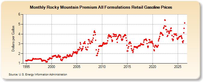 Rocky Mountain Premium All Formulations Retail Gasoline Prices (Dollars per Gallon)