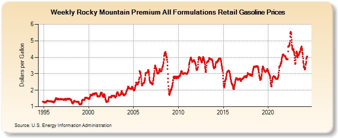Weekly Rocky Mountain Premium All Formulations Retail Gasoline Prices (Dollars per Gallon)